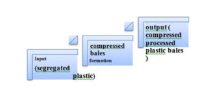 Plastic bails process