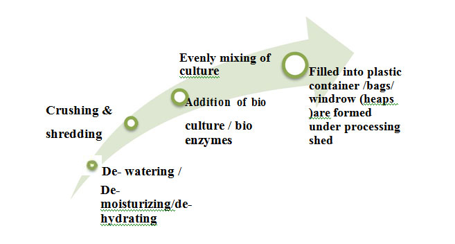 Wet waste/ food waste process
